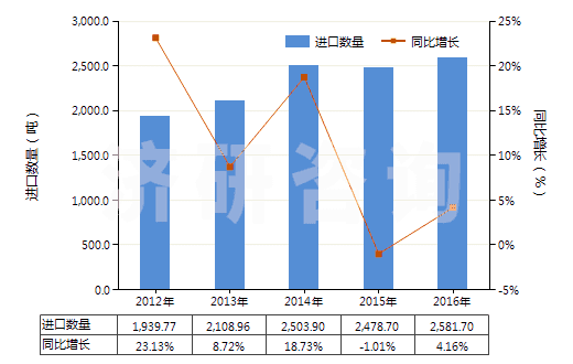 2012-2016年中國附于襯背上的診斷或實驗用試劑(包括不論是否附于襯背上的診斷或實驗用配制試劑)(HS38220010)進口量及增速統(tǒng)計 2012-2016年中國附于襯背上的診斷或實驗用試劑(包括不論是否附于襯背上的診斷或實驗用配制試劑)(HS38220010)進口量及增速統(tǒng)計